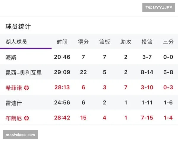湖人火力全开本季五大高分占三席三战险追平联盟纪录